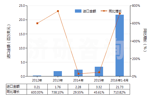 2012-2016年8月中國鋰鎳鈷錳氧化物(HS28429030)進(jìn)口總額及增速統(tǒng)計